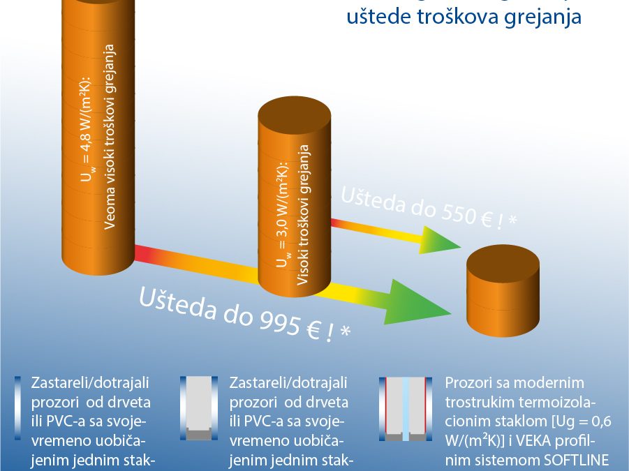 Stari prozori rasipaju energiju!